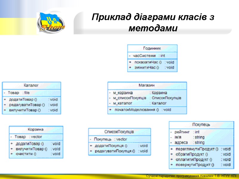 Приклад діаграми класів з методами